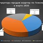 Структура продаж квартир по Гомелю в марте 2020 года